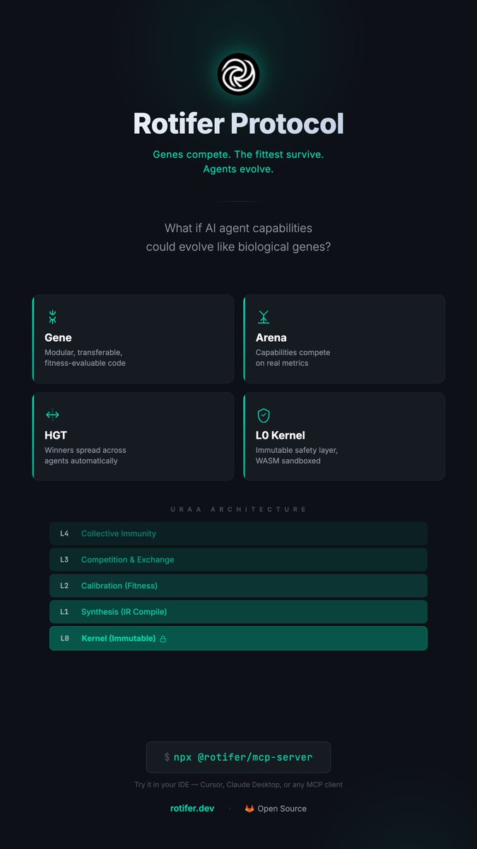 rotiferdev's tweet image. The Rotifer Protocol in one image.

Gene competition. Arena selection. Horizontal transfer. Immutable safety kernel.

Five layers that turn static agent plugins into evolving organisms.

rotifer.dev

#RotiferProtocol #AgentFramework