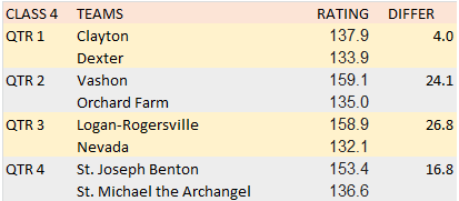Boys class 4 quarters.   Vashon, Log-rog, and Benton  Clayton and Dexter in a tight one.  @Moscoreboardguy <a href="/PrepHoopsMO/">Prep Hoops Missouri</a> <a href="/missouri_sports/">Missouri Sports Network</a> @All_mo_sports
