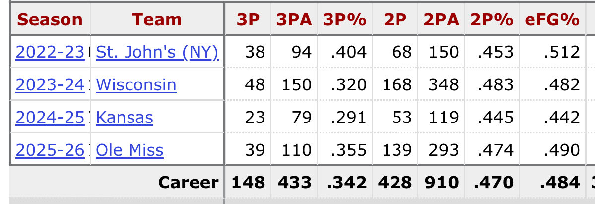 BdotBergie's tweet photo. @Dmagic27 Did he not recruit shooting with Timberlake, Griffin, and Storr as key rotation pieces? Are Council and White not improved shooters in this offense? Short sighted. They got punked tonight, no doubt. To say Self needs to hang it up is foolish. https://t.co/2pjlmRMP0E