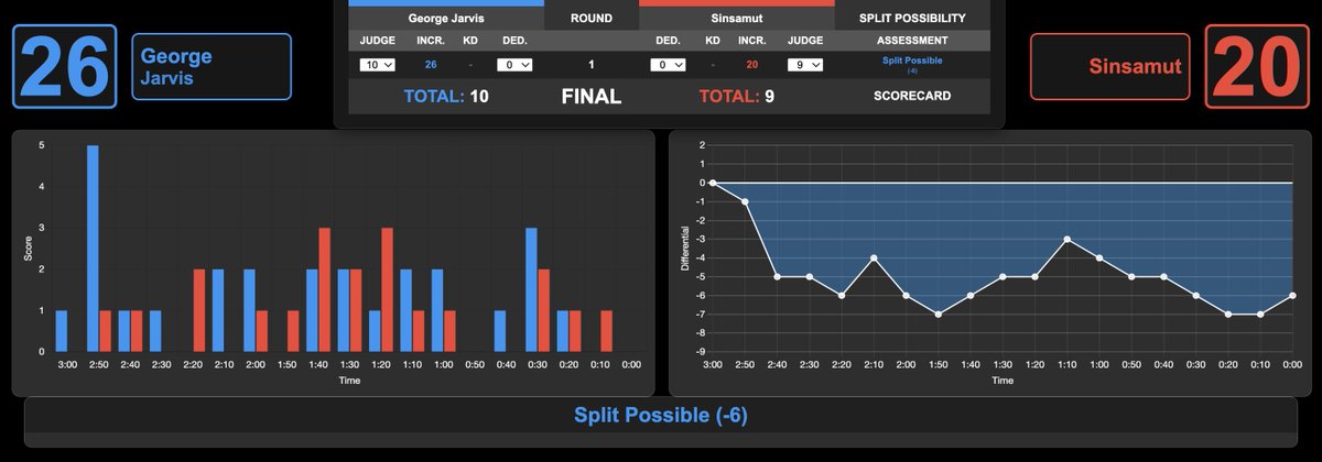 GazeboCombat's tweet image. Sinsamut vs George Jarvis
R1 - Jarvis 10-9
#ONEFightNight41 #MuayThai