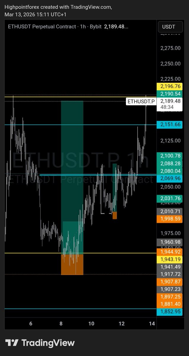 highpointforex's tweet photo. ETHUSDT finally hit full TP https://t.co/MxhuoETYZz