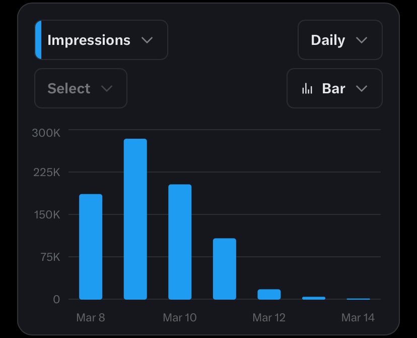 Munnabhaiyya_'s tweet photo. My reach suddenly collapsed after a few good days.
From ~300K impressions to almost zero in just 3–4 days.
Any X experts here who can explain what’s happening? 🤔
Is this normal or something wrong with my account?
#XAlgorithm #ReachDrop #XTips 📉 https://t.co/yqGk4BjwGk