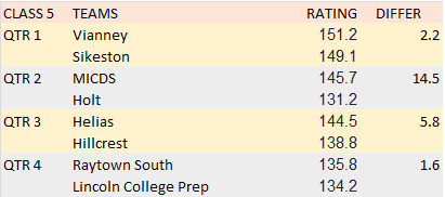 Boys class 5 quarter picks.   This one seems wide open with 3 of the 4 games within 2 possessions.  MICDS the only double digit favored team. @Moscoreboardguy <a href="/PrepHoopsMO/">Prep Hoops Missouri</a> <a href="/missouri_sports/">Missouri Sports Network</a> @All_mo_sports