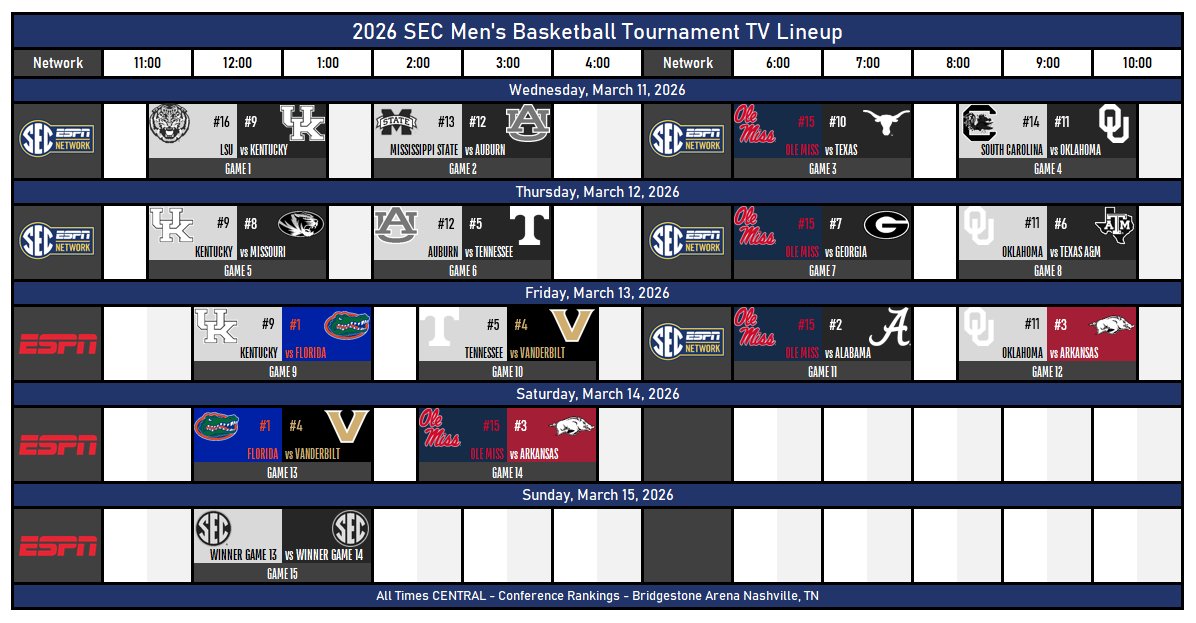 TheNewSEC's tweet photo. 2026 SEC Men's Basketball Tournament TV Lineup

Florida vs Vanderbilt
Ole Miss vs Arkansas

#ItJustMeansMore X #SECMBB X #SECTourney
@SEC X @SECNetwork https://t.co/ikgVGLSF3m
