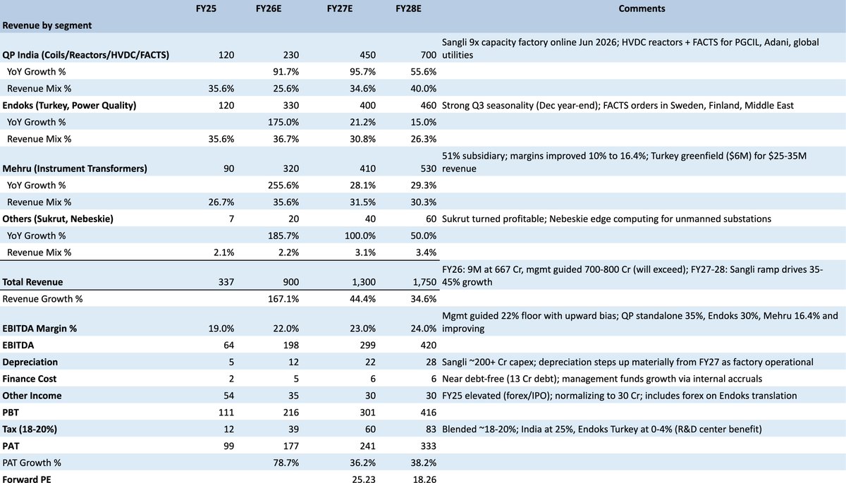 I am purposefully spending time finding ideas in small caps

There are many interesting ideas w/ risk reward

Notes on few small cap companies i found worth studying:

Aarti Pharmalabs: scaling up high margin cdmo business which recently hit 40 commercial projects and growth