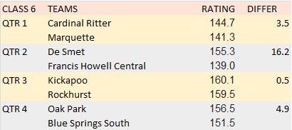 Boys class 6 quarter picks.  Like Class 5 wide open with 3 of the 4 games within a 2 possession difference. @Moscoreboardguy <a href="/PrepHoopsMO/">Prep Hoops Missouri</a> <a href="/missouri_sports/">Missouri Sports Network</a> @All_mo_sports