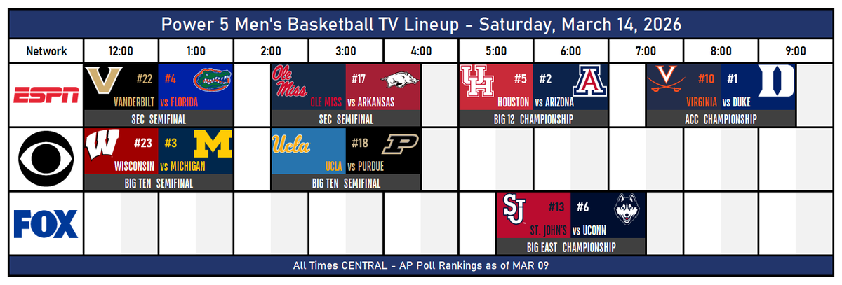 TheNewSEC's tweet photo. Power 5 Men's Basketball TV Lineup
Saturday March 14, 2026

Championships:
Houston vs Arizona
St. John's vs UConn
Virginia vs Duke

Semifinals:
Vanderbilt vs Florida
Wisconsin vs Michigan
Ole Miss vs Arkansas
UCLA vs Purdue

#SECMBB #ACCMBB #BIG12MBB #B1GMBBall #BIGEASThoops https://t.co/OG188JvA8E