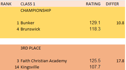 Boys Class 1 championship. The ratings pick says Bunker but Brunswick looked really good against Kingsville.  After watching both semis, Gramps  feeling is that Brunswick Gets the upset in this one. @Moscoreboardguy <a href="/PrepHoopsMO/">Prep Hoops Missouri</a> <a href="/missouri_sports/">Missouri Sports Network</a> @All_mo_sports