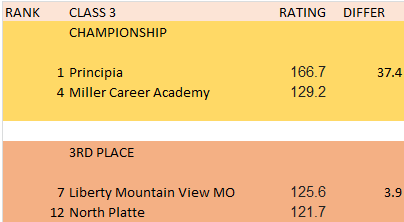 Boys class 3 championship.  There are levels to this and Principia is on a different one.  This will be an entertaining game to watch but Principia will pull it out. Also a tight game set up for 3rd.  @Moscoreboardguy <a href="/PrepHoopsMO/">Prep Hoops Missouri</a> <a href="/missouri_sports/">Missouri Sports Network</a> @All_mo_sports