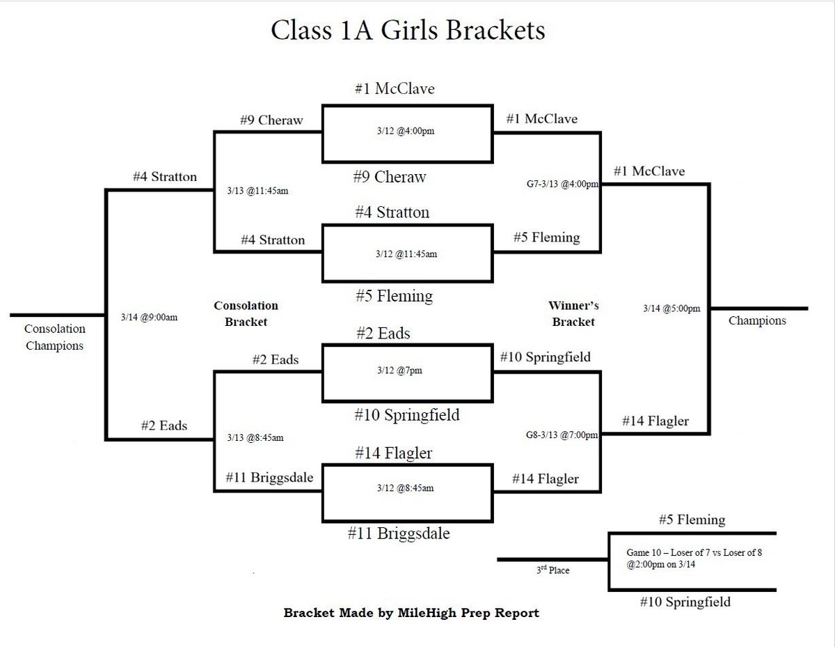 MileHighPreps's tweet photo. Class 1A thru 4A Girls State Tournament Brackets thru Friday Night! #copreps https://t.co/5hLaWary4U