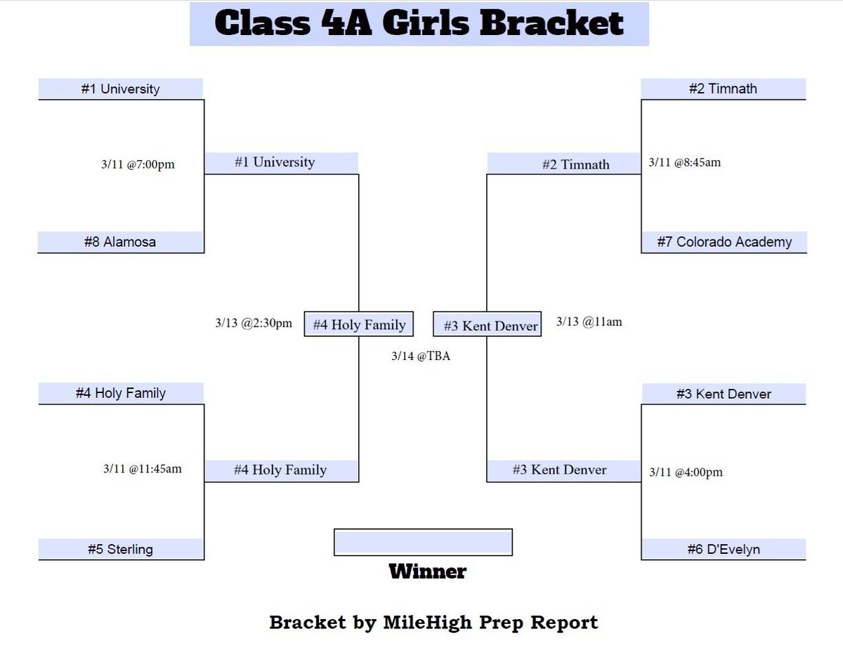 MileHighPreps's tweet photo. Class 1A thru 4A Girls State Tournament Brackets thru Friday Night! #copreps https://t.co/5hLaWary4U