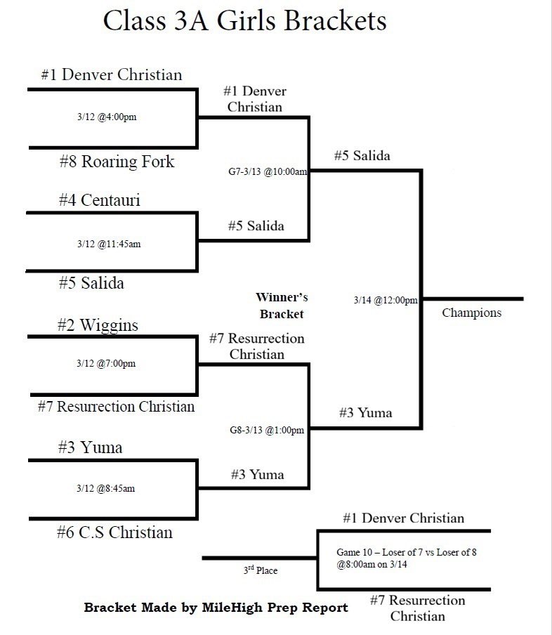 MileHighPreps's tweet photo. Class 1A thru 4A Girls State Tournament Brackets thru Friday Night! #copreps https://t.co/5hLaWary4U