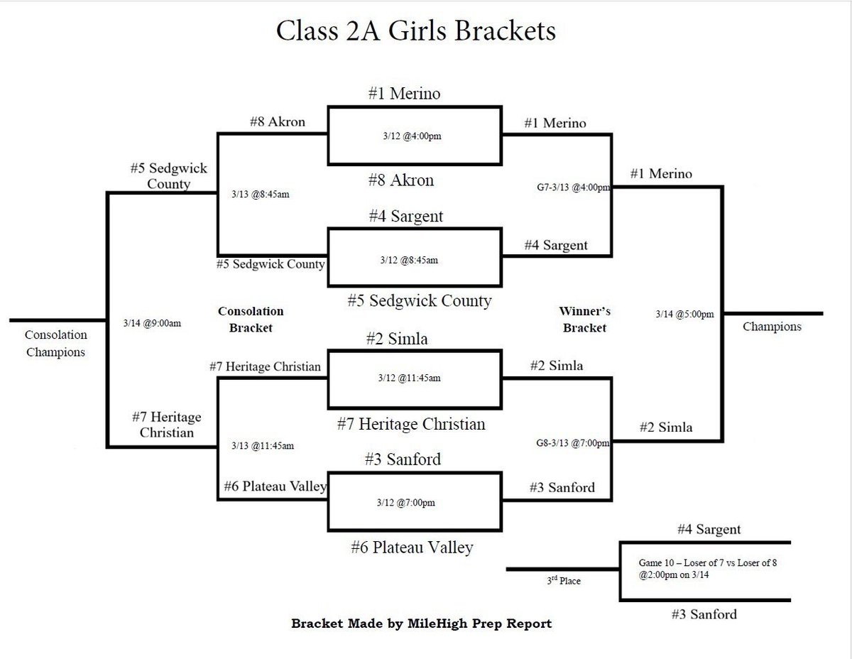 MileHighPreps's tweet photo. Class 1A thru 4A Girls State Tournament Brackets thru Friday Night! #copreps https://t.co/5hLaWary4U