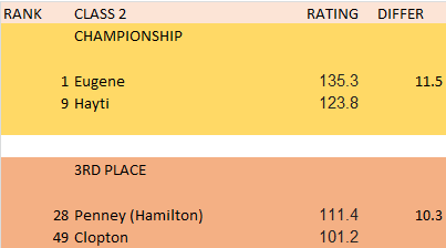 Boys class 2 championship.  Again the rating says Eugene by 11, but after watching both semis,  again Gramps feeling is the Hayti will pull this one out and get the upset.  Penny for 3rd. @Moscoreboardguy <a href="/PrepHoopsMO/">Prep Hoops Missouri</a> <a href="/missouri_sports/">Missouri Sports Network</a> @All_mo_sports