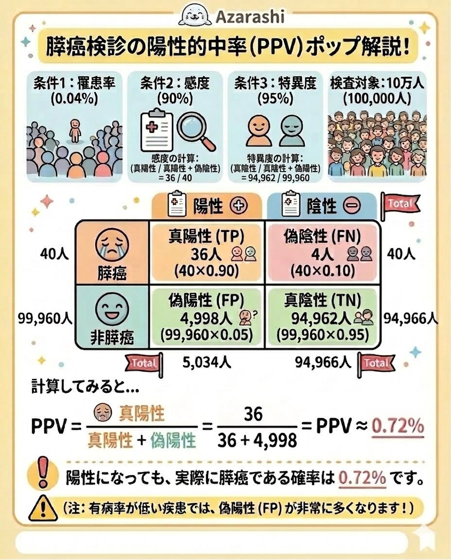 SHAcRoyJ32QmTuw's tweet photo. 膵癌に対する 感度90% / 特異度95%
「この検査、膵癌の早期発見が出来ます」  という優秀な検査でも 一般集団10万人を検査すると （膵癌の罹患率：10万人あたり約40人）
陽性は 5,034人
そのうち 本当に膵癌なのは 36人
陽性的中率は0.7%
つまり 陽性の99%は偽陽性
罹患率が低い疾患では スクリーニングはとても難しいです😓
https://t.co/eVxXEFFWLq

#バズツイート選手権