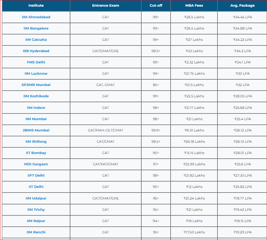 @Portfolio_Bull Top 30 MBA Colleges In India 2025, Average Package, Fees