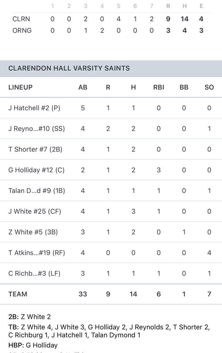 Saints take the series 9-3 over Orangeburg Prep on stellar pitching and 🔥 bats allowing zero earned runs with 10Ks while collecting 14 hits at the plate. Three game series with Dorchester Academy begins Monday.