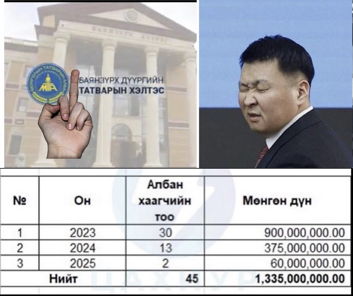 Bataxe13's tweet photo. "БЗД ТАТВАР" ТАТВАР ТӨЛ гвл МАЙ🖕🏻ШҮҮ!
Бат-Амгалангийн💼цүнх баригчдаас бидний 
төлсөн мөнгийг буцааж төлсөн цагт л төлнө!
@Zandanshatar @UKhurelsukh @Enkhbayar_bat 
@enkhboldz @Tsogtgerel_O @NyamUchral 
@Lodoisambuu @bayarmaaju @KhNyambaatar 
2023 онд - 30 хүнд 900'000'000₮
2024 онд - 13 хүнд 375'000'000₮
2025 онд - 2 хүнд 60'000'000₮
2026 онд - 24 хүнд 720'000'00₮
2'000'000'000 төгрөгийг буцааж төлүүл!