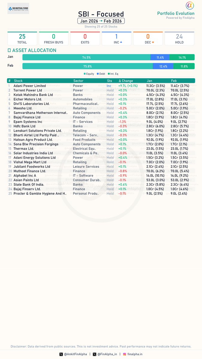 AnkitFinAlpha's tweet image. #SBI Focused Portfolio Update (Feb 2026) 📊

Another fund from SBI which holds US stocks, notably maintaining its exposure to Alphabet Inc. and EPAM Systems !
Absolutely status quo, no action.

🟢 0 Fresh Buys
🔴 0 Full Exits

📈 1 Increase in Holdings
(Accumulating: Adani Power