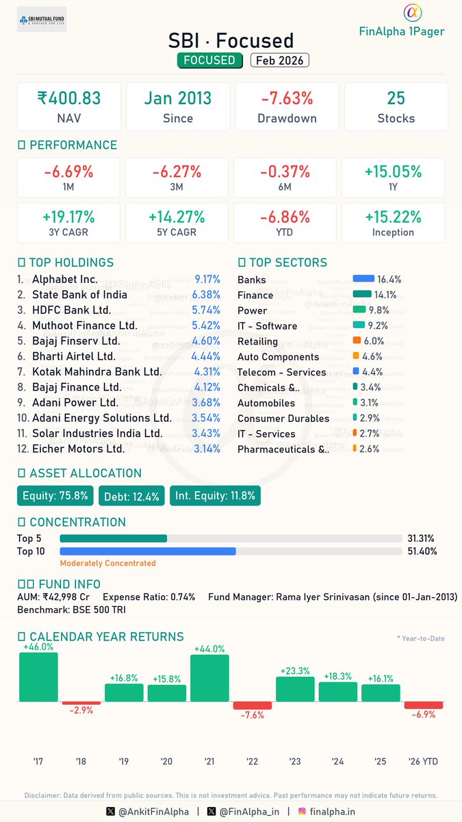 AnkitFinAlpha's tweet image. #SBI Focused Portfolio Update (Feb 2026) 📊

Another fund from SBI which holds US stocks, notably maintaining its exposure to Alphabet Inc. and EPAM Systems !
Absolutely status quo, no action.

🟢 0 Fresh Buys
🔴 0 Full Exits

📈 1 Increase in Holdings
(Accumulating: Adani Power