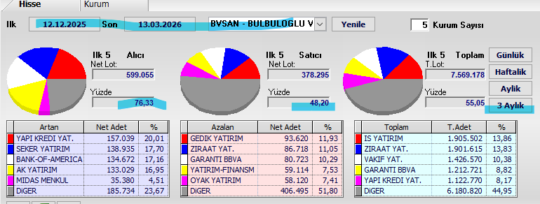 Necmi0405's tweet photo. #BYSAN - Bulbuloglu 3 Aylık Takas Analizi (13.03.2026 verisi)
Son 3 ayda toplam net ≈ +7,56 milyon lot → %55,05 artış 📈
İlk 5 alıcı kurum net ≈ +599 bin lot alım (yüzde +76,33) 🚀
En aktif alıcılar (artan pozisyonlar):
• Yapı Kredi Yatırım 157 bin lot %20,01 💪
• Şeker Yatırım 134 bin lot %17,70
• Bank of America 134 bin lot %17,70 (güçlü giriş)
• Midas Menkul güçlü giriş %16,95 (yaklaşık)
• AK Yatırım 113 bin lot %16,95
Satış tarafı ağırlıklı:
• Gedik Yatırım -93 bin lot realize ⚖️
• Ziraat Yatırım realize baskısı
• Garanti BBVA -80 bin lot realize
• Oyak Yatırım Finansman realize eğiliminde
• Diğer yerli kurumlar -406 bin lot realize (dağınık)
Kısaca:
Yerli aracı kurumlar (Yapı Kredi + Şeker + AK) + Bank of America öncülüğünde net alım tarafı oldukça dengeli ve agresif 📊
Satış baskısı ağırlıklı Gedik + Ziraat + Garanti gibi kurumların realize’ından geliyor
Orta-uzun vadede Yapı Kredi + Şeker + BofA girişi pozitif ayrışma sinyali verebilir,
kısa vadede Gedik ve Ziraat ağırlıklı realize dalgaları fiyat baskısı yaratabilir → realize akışını yakından takip edin ⚠️
Yasal Uyarı: Bu yorum yatırım tavsiyesi değildir.
Tüm yatırım kararları kişisel araştırma ve risk tercihlerinize aittir.
Piyasa çok hızlı değişebilir. 📉📈