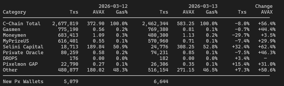 March 13th on the <a href="/avax/">Avalanche🔺</a> c-chain saw an 8% drop in transactions on the day it popped over $10 for a bit. Pretty big drop in moneymen transfers -- someone forget to fill the gas tank, perhaps? It's enough to account for the day's decline in tx.  Gas was up all around.