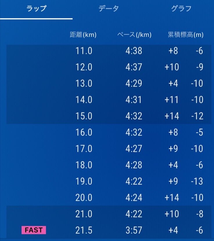 takada_69's tweet photo. 昭和記念公園フラワーマラソン
ハーフ 1:37:44

終盤上げて余裕残して100分切りがテーマ。全部達成はしたけど中間の巡航はキロ4:45で十分だったな…
それでも後半も予定以上にビルドアップして最後まで追い込めたのは良かった

今シーズンはこれまで！
来シーズン、サブ3.5を取り戻す！ https://t.co/JXOR2usvWI