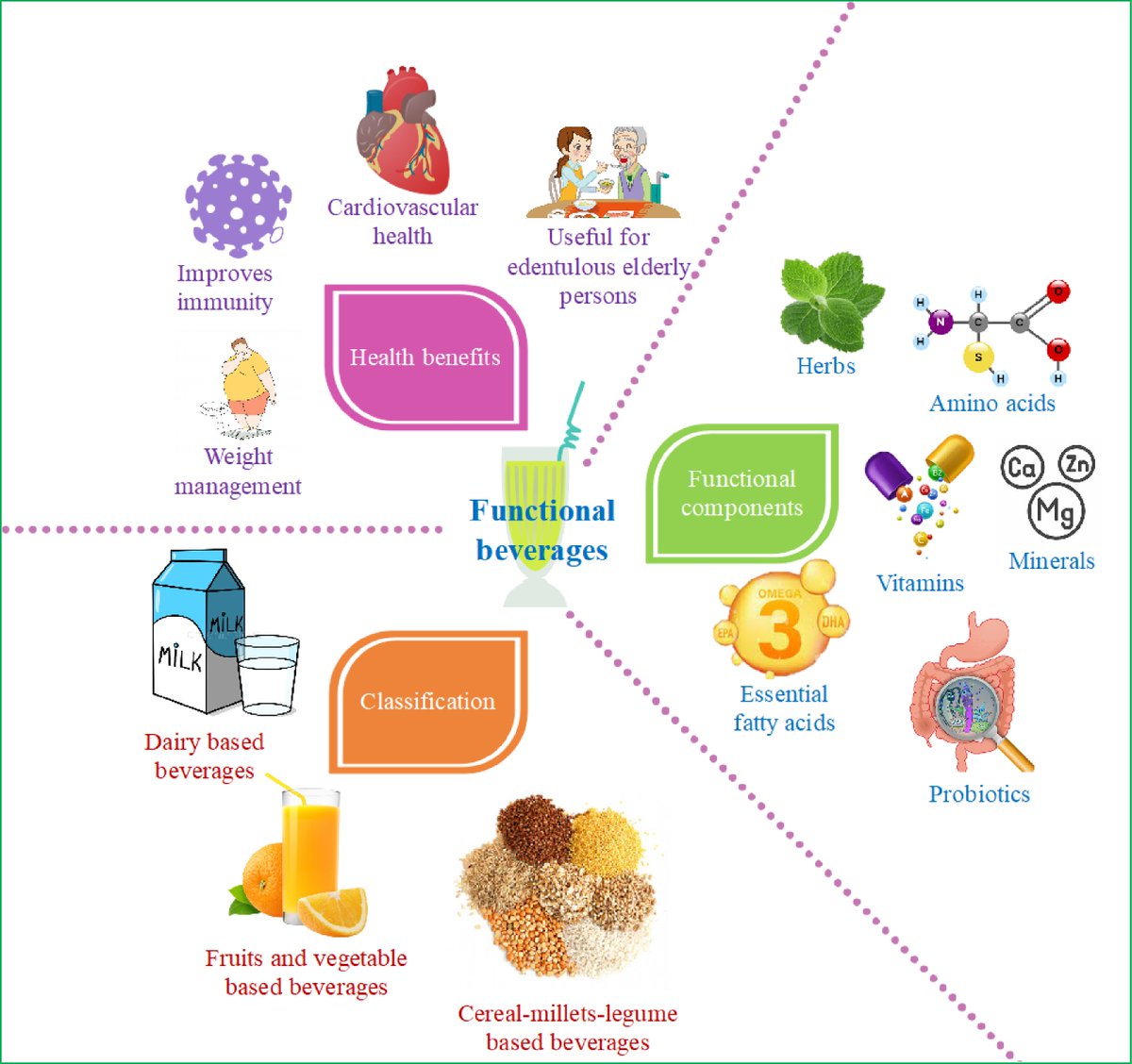 MaximumAcademic's tweet image. #FMR
Functional foods market growing, focus on veganism. Future beverage trends: powdered, instant mixes, meal replacements. 🥤🌱
@FoodAdvance1 #instantmixes #functionalfoods #trends
Details: maxapress.com/article/doi/10…