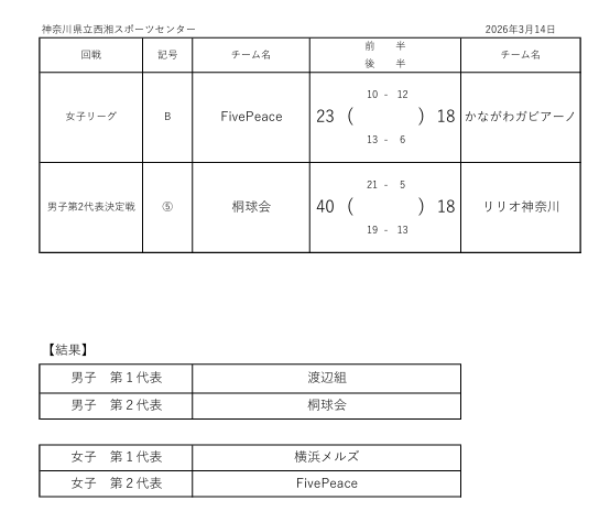 kngwhandball's tweet photo. 本日開催された、令和８年度 ジャパンオープン・関東クラブ選手権神奈川県大会の結果をお知らせします。

男子第1代表：渡辺組
男子第2代表：桐球会

女子第1代表：横浜メルズ
女子第2代表：FivePeace

以上4チームが神奈川県代表として関東大会に出場します。 https://t.co/evrzjT2QNT
