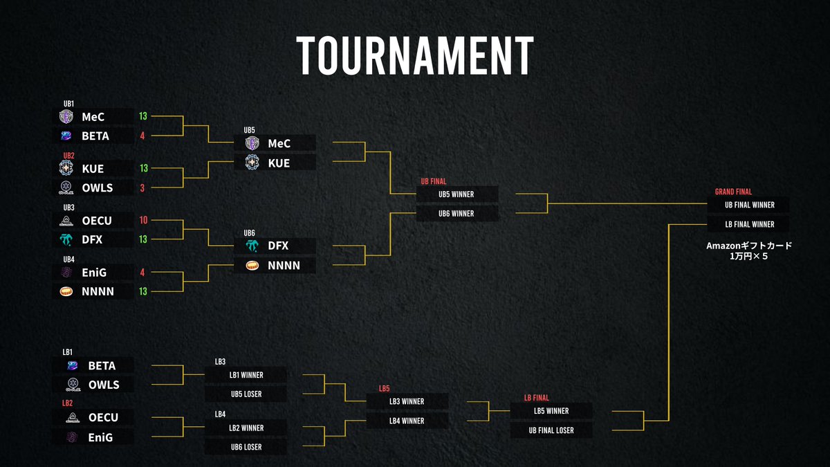 kit_esports_pj's tweet image. ◥◣　KITeN EAGLE CUP　◢◤ 
配信第2試合!!    

OECU 大阪電気通信大学（@OECUeSports） 
vs 
EniG 京都大学（@enigmans1）  

配信はこちら↓ 🔴→youtube.com/live/gzXYtXarp… 
🟣→twitch.tv/kit_esports_pr… #金沢工業大学 #KITeN #EAGLECUP #VALORANT