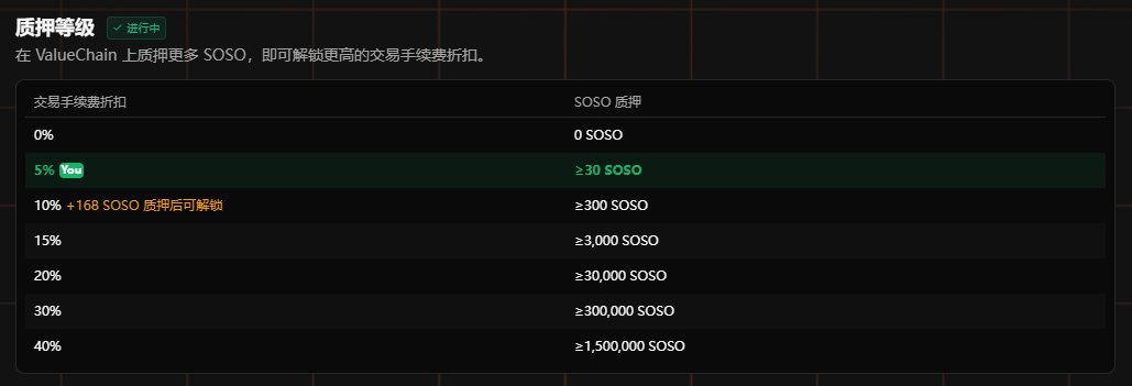 在 SoDEX 上交易顶级加密货币和股票。每周分享 100万 SoPoints 奖励。
使用我的推荐码加入 SoDEX 主网，获得 5% 的 SoPoints 提升！
sodex.com/join/YEFZ1688
#SoDEX #SOSO #ValueChain #SOSOStaking