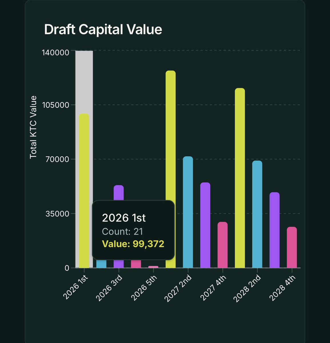 dd_sty1ee's tweet photo. How much draft capital do you have across all your teams? 

#fantasyfootball 

Signup for free at https://t.co/FjdDSwvzsN https://t.co/mFO8XJVRXq