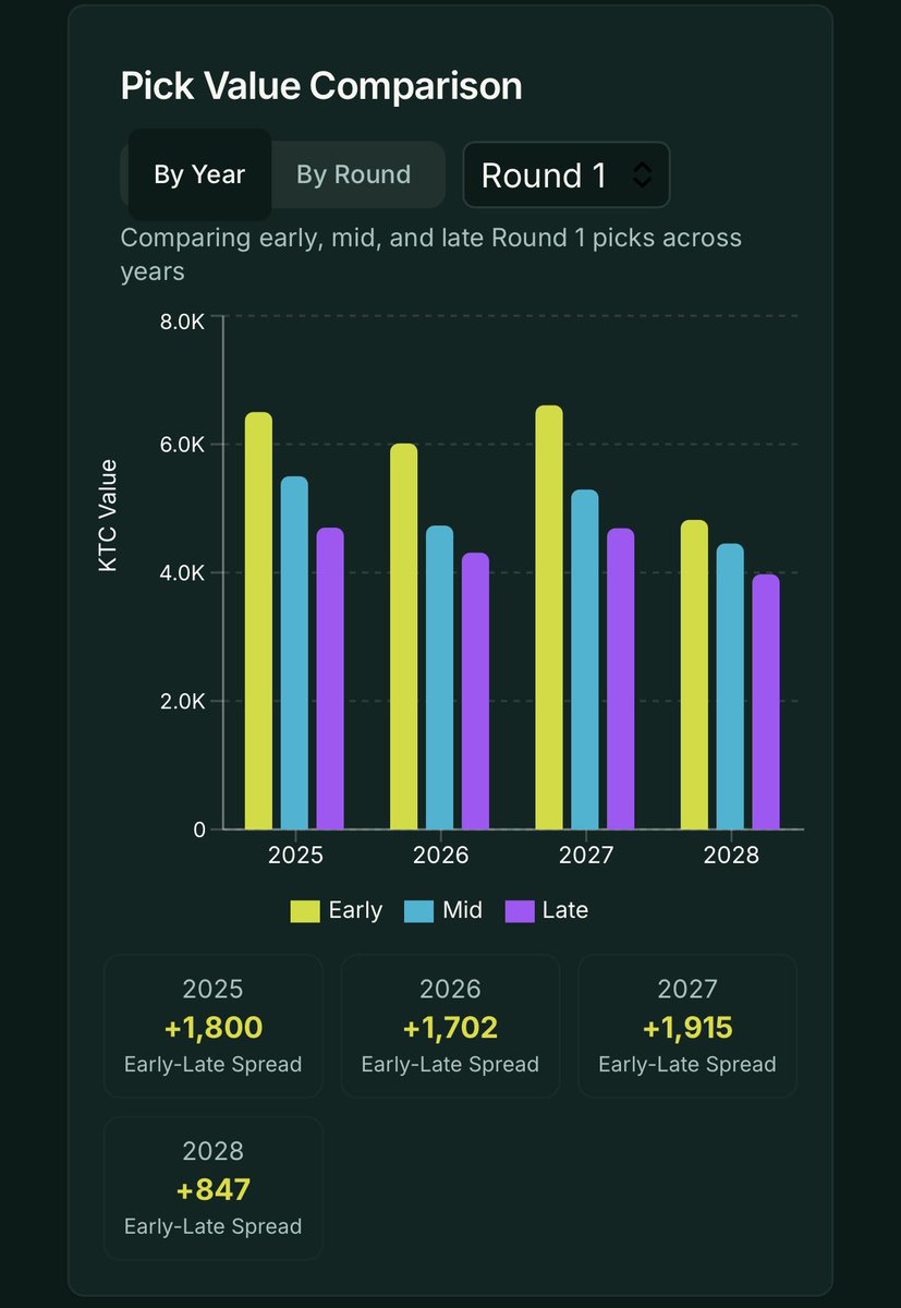 dd_sty1ee's tweet photo. How much draft capital do you have across all your teams? 

#fantasyfootball 

Signup for free at https://t.co/FjdDSwvzsN https://t.co/mFO8XJVRXq