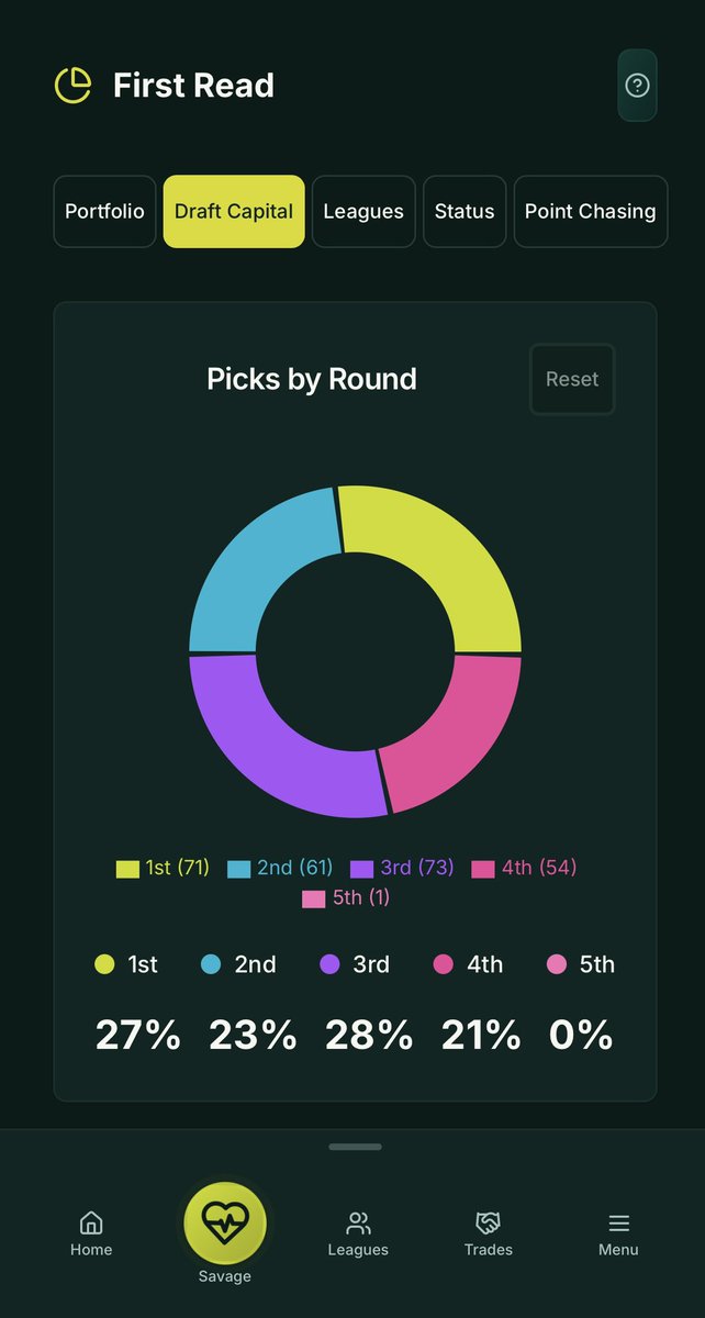 dd_sty1ee's tweet photo. How much draft capital do you have across all your teams? 

#fantasyfootball 

Signup for free at https://t.co/FjdDSwvzsN https://t.co/mFO8XJVRXq