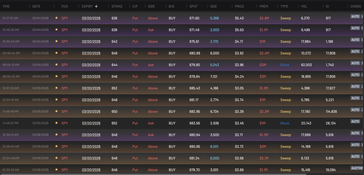 asmzm140316's tweet photo. 2/16~3/13 SPY PUT premium 1M+, in 2weeks
SPY 638~652 PUT , 3/18 VIX 월만기, FOMC ,3/20 네마녀
#나스닥 #uvix https://t.co/NhBVIAINCl