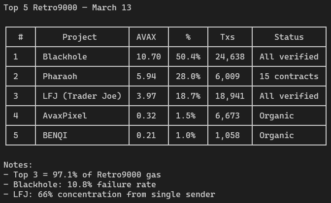Retro9000 for March 13 -- I updated the contract listing from the leaderboard, as I understand there have been changes. One of <a href="/PharaohExchange/">Pharaoh on AVAX</a>'s still shows as unverified. The <a href="/BlackholeDEX/">Blackhole</a> whale was only 42% of their gas burn today.