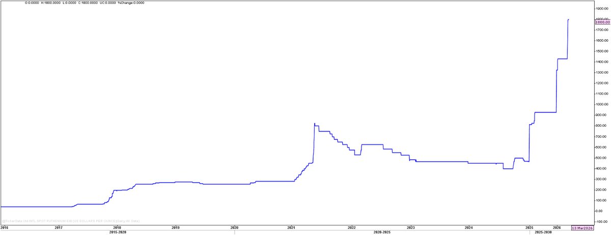 Birenvakil's tweet image. Spot #Ruthenium EIB price sky rocketing amid scarcity and surging demand from  cleantech, defense sector. Fm $ 42 an Oz in 2016 to $400 in 2024. Onwards 2024 mkt turned hyperbolic now quoted $1800. Its melting point is extremely high around 3180, makes it critically important.