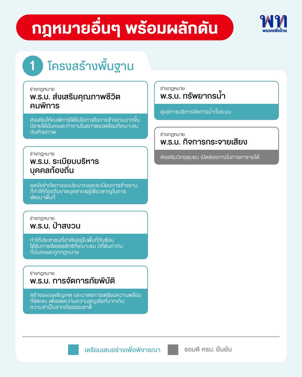 พรรคเพื่อไทย เตรียมเสนอ 47 กฎหมาย
มุ่งสู่เศรษฐกิจมูลค่าสูง ด้วยกลไกนิติบัญญัติ

ในการแถลงพรรคเพื่อไทย(14 มีนาคม 2569) นาย จุลพันธ์ อมรวิวัฒน์ หัวหน้าพรรคเพื่อไทย กล่าวถ้อยแถลงถึงความพร้อมของพรรคเพื่อไทยในการทำงานสำหรับสมัยประชุมที่กำลังจะมาถึง ในฐานะพรรคการเมือง
