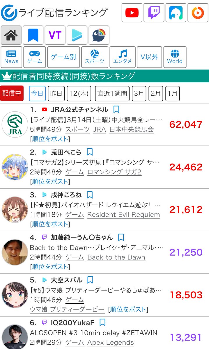 今週から同接ランキングに突如現れたJRA公式チャンネルって何者ですか……めっちゃ可愛い女の子が出るんですか？？？