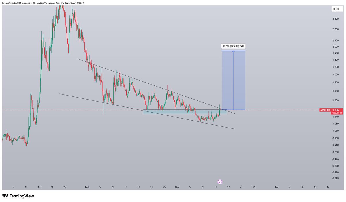 Cryptokartha's tweet image. $AXS On Verge Of Trend Line Breakout, Successful Breakout Can Lead 50%+ Rally📈
#Axs #Crypto