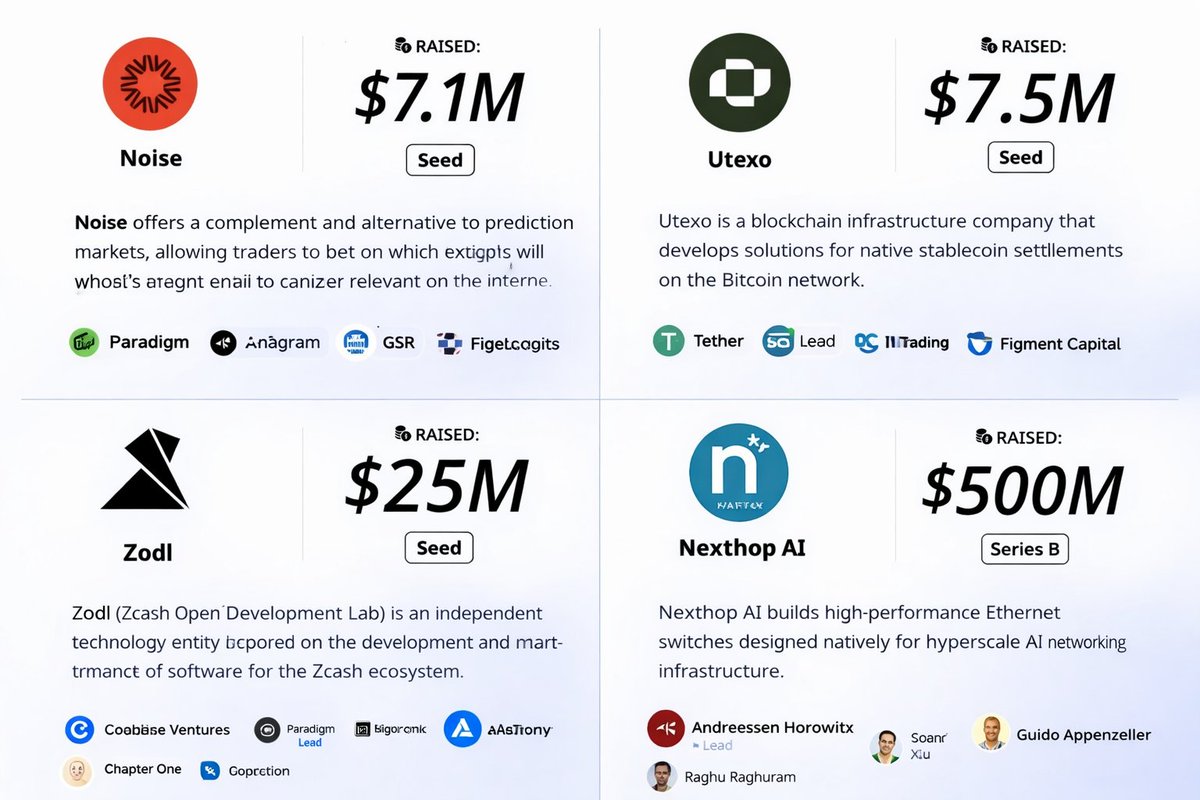 0xrahulweb3's tweet photo. Top VCs Backed Projects in 2026

- nexthopAI - A16Z (Lead)

- Noise - Paradigm 

- UTEXO - Tether

- ZodL - coinbase

DYOR https://t.co/QAo2gmokXq