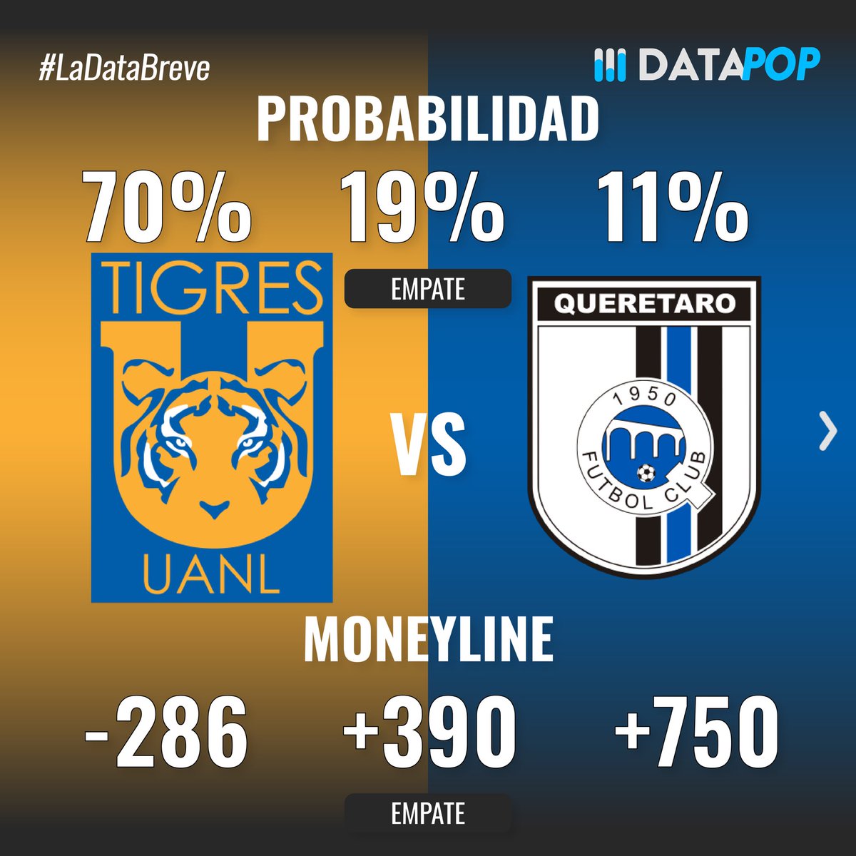 datapop_es's tweet photo. Probabilidades de ganar, over/under y estadísticas previas a los partidos del Domingo 15 de Marzo del torneo Clausura 2026 de la Liga MX #ligamx #apertura2025 #tigresuanl #queretarofc #clubamerica https://t.co/0JQl9rdmCZ