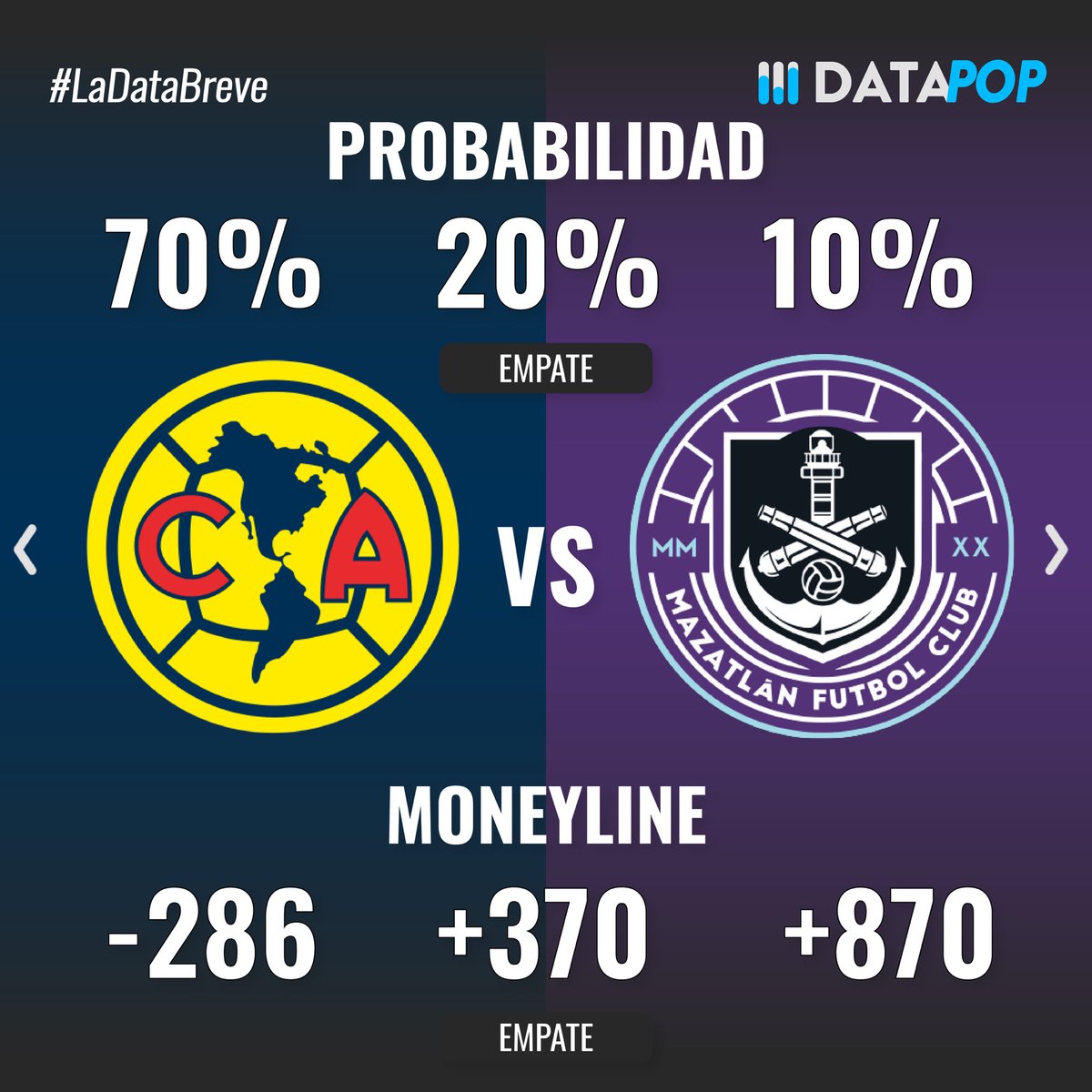 datapop_es's tweet photo. Probabilidades de ganar, over/under y estadísticas previas a los partidos del Domingo 15 de Marzo del torneo Clausura 2026 de la Liga MX #ligamx #apertura2025 #tigresuanl #queretarofc #clubamerica https://t.co/0JQl9rdmCZ
