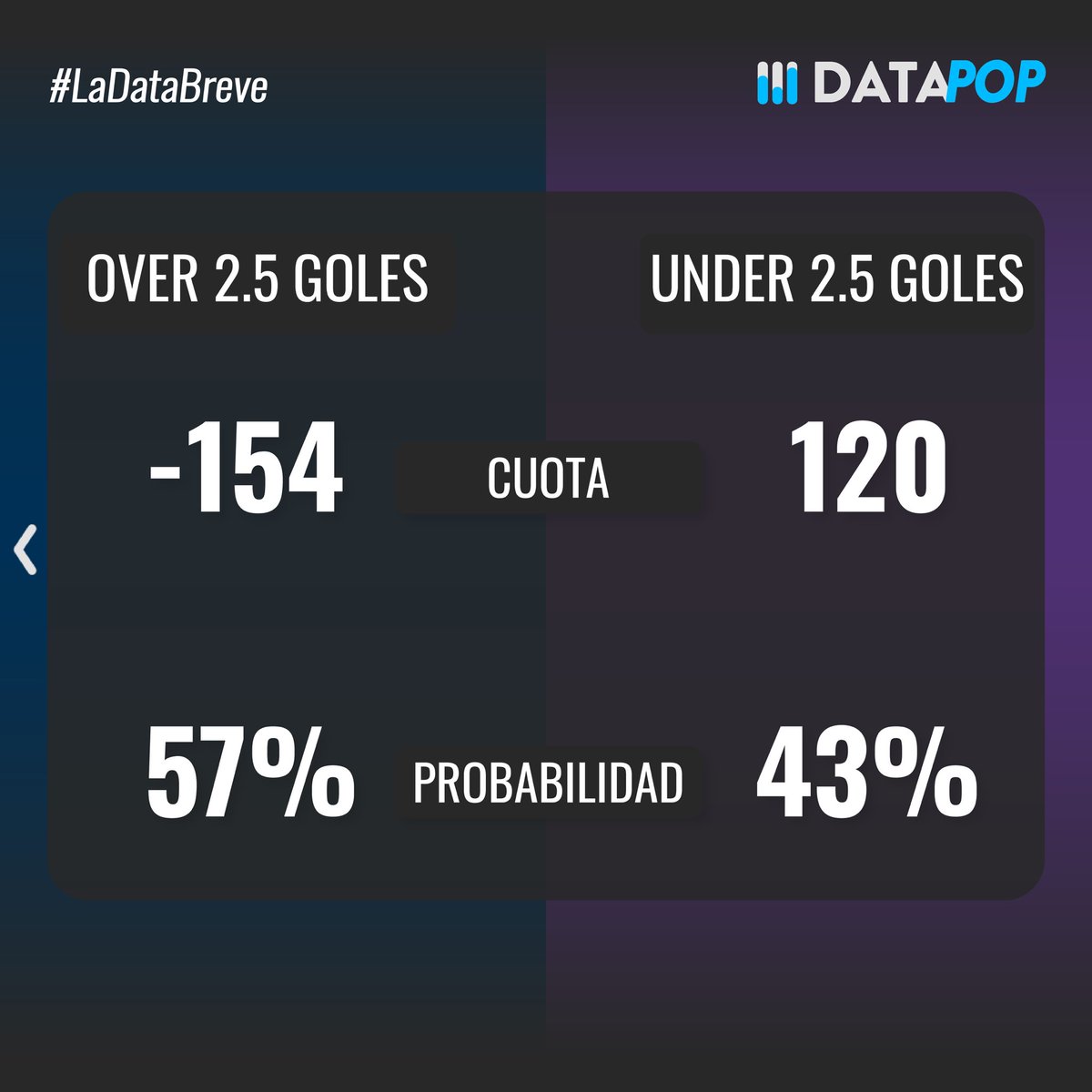 datapop_es's tweet photo. Probabilidades de ganar, over/under y estadísticas previas a los partidos del Domingo 15 de Marzo del torneo Clausura 2026 de la Liga MX #ligamx #apertura2025 #tigresuanl #queretarofc #clubamerica https://t.co/0JQl9rdmCZ