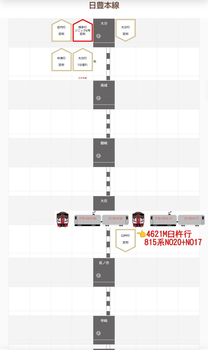 jikko680687's tweet image. 【今日の815系Vol.2】2026/3/14(Sat)
JRグループダイヤ改正日の“最寄駅下り始発電車”
4621M普通 亀川5:46発 臼杵行き(臼杵6:55着) 815系 NO20+NO17編成(分オイ)
※側面安全カメラ取り付け済み車両

#815系 #NO20 #NO17 #大分車両センター #JR九州 #日豊本線 #大在駅 #坂ノ市駅