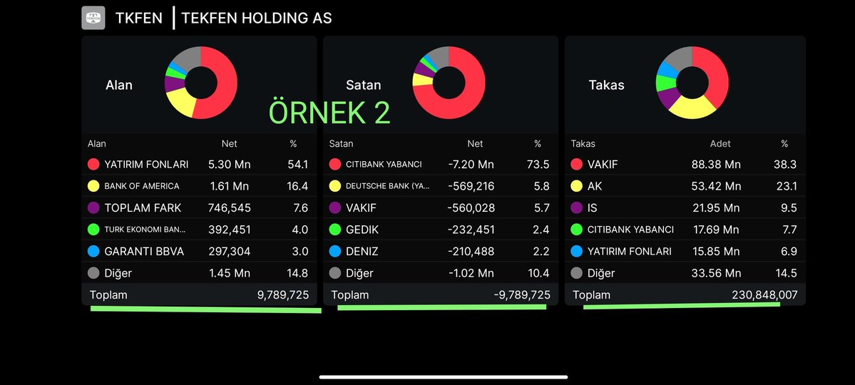 Takas ile fili dolaşım da ki pay arasında fark varsa ya tahtaya satılmak için mâl inmiştir yada fiili dolaşımda pay çekilmiştir. Şimdi size 2 örnekte bunu izah edicem. Bunun da farkında olmanız için hissenin takasını - fiili dolaşımını ve Kap haberlerini peyder pey takip etmeniz