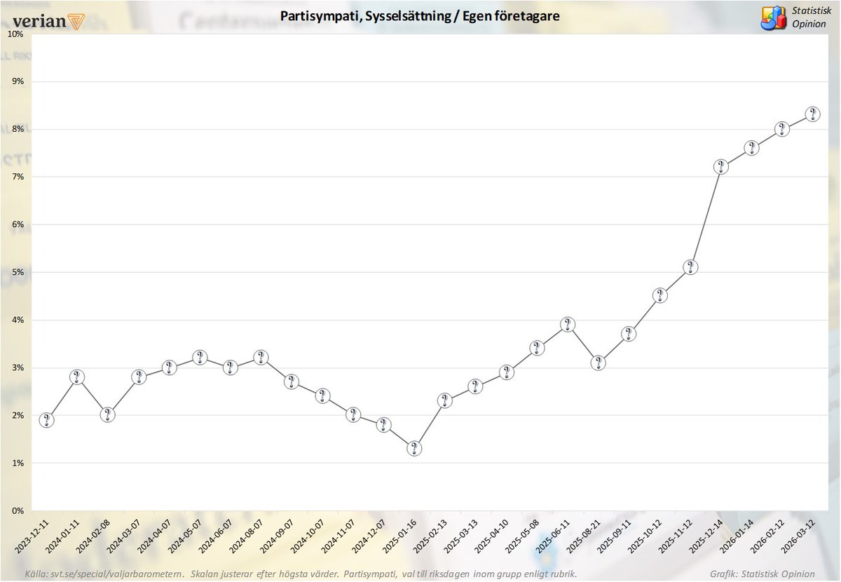 Statistisk Opinion tweet media