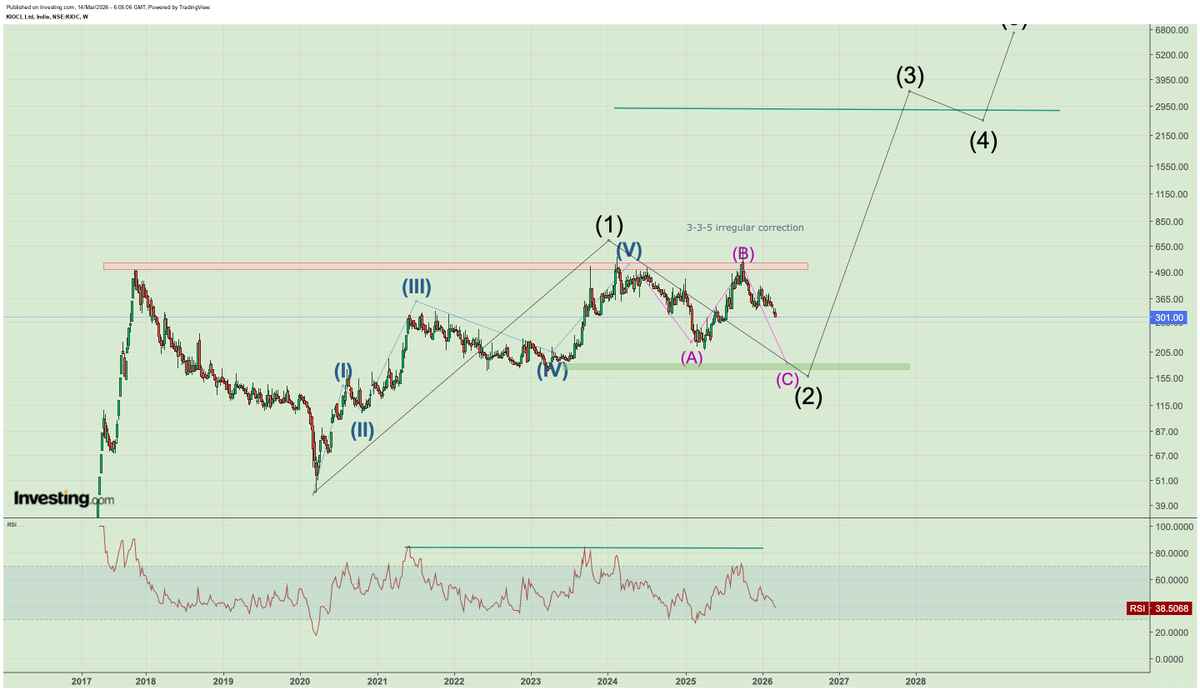 abhi2010ahm's tweet image. #kiocl
Another #multibagger stock of future only if u take position right...
Larger 2nd is under progress in irregular correction  
3-3-5

C wave correction in 2nd is still running..
Larger 3rd can has potential of 1500%

Multiyear cup and handle is in progress since 9 years

B