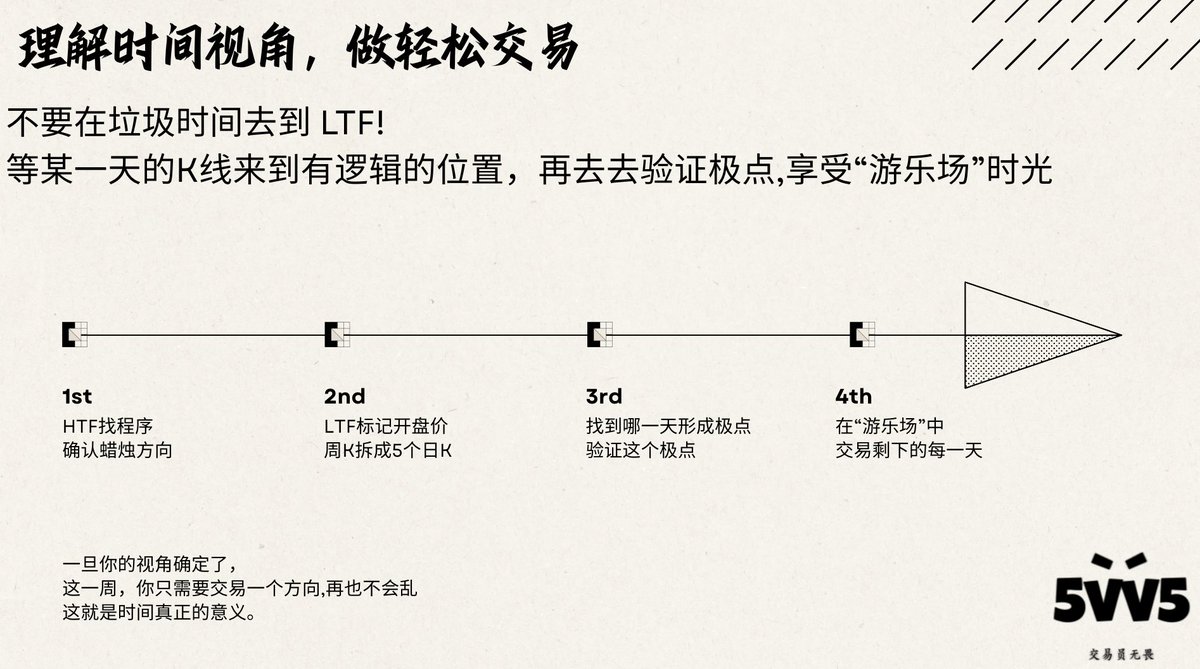 我回来了 
本期视频将会纠正大家对于时间的理解
摒弃掉所谓的每日/每周概况
从底层逻辑理解时间 
也会让大家知道什么时候可以交易周一 
创作不易，希望大家能够记得给视频按赞 youtu.be/ygRhvE2CPek
