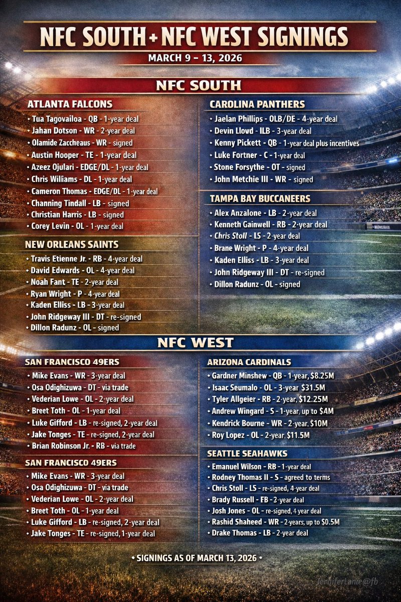 msjlane1's tweet photo. Several of these moves look like depth today and problems for opponents later.     #NFL #NFLFreeAgency #NFLTwitter #NFLNews #NFLUpdates #NFLOffseason #NFLRumors #FootballTwitter #FreeAgencyTracker #RosterMoves #OffseasonTalk #GridironReport #BreakingNFL #NFLFans #SundayStartsNow https://t.co/JZAjpn5veY